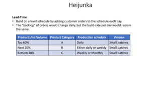 Heijunka
Lead-Time :
• Build on a level schedule by adding customer orders to the schedule each day.
• The “backlog” of orders would change daily, but the build-rate per day would remain
the same.
Product Unit Volume Product Category Production schedule Volume
Top 60% A Daily Small batches
Next 20% B Either daily or weekly Small batches
Bottom 20% C Weekly or Monthly Small batches
 
