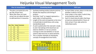 Heijunka Visual Management Tools
Plan Vs Actual Board Scheduling Board FIFO Lane
• The plan is to build 210 units
per day, 30 per hour.
• When plan does not meet
actual, we can adjust the plan
to add overtime or resources.
• Facilitate leveling product volume and mix.
• Dictate the sequence and timing of
product.
• Each blue “card” or magnet represents a
work order or build quantity.
• Length of the card corresponds to the time
it should take to build these units using
standardized work.
• A card is pulled when the next job is ready
to start. By looking at this board we can
observe whether or not our process
running on-time and whether or not we
need to add resources or work overtime.
• This is another example of utilizing the
concept of management time frame.
1. As Each Order arrives, place it in the time
window in which it arrives;
2. Enter orders in the order in which they
arrive (earliest order first);
3. Each hr check that all orders that have
arrived are entered within 2 hours of
their arrival. If not, take action to
redistribute work;
 