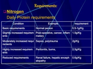Requirements:
Nitrogen
Daily Protein requirements
Condition Example requirement
Basic requirements Normal person 0.5-1g/Kg
Slightly increased requirem
ents
Post-operative, cancer, inflam
matory
1.5g/Kg
Moderately increased requi
rements
Sepsis, polytrauma 2g/Kg
Highly increased requirem
ents
Peritonitis, burns, 2.5g/Kg
Reduced requirements Renal failure, hepatic enceph
alopathy
0.6g/Kg
 
