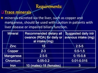 Requirements:
Trace minerals
minerals excreted via the liver, such as copper and
manganese, should be used with caution in patients with
liver disease or impaired biliary function.
Mineral Recommended dietary all
owance (RDA) for daily or
al intake (mg)
Suggested daily intr
avenous intake (mg)
Zinc 15 2.5-5
Copper 2-3 0.5-1.5
Manganese 2.5-5 0.15-0.8
Chromium 0.05-0.2 0.01-0.015
Iron 10 (males)-18 (females) 3
 