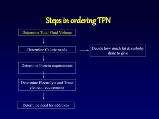 Steps in ordering TPN
Determine Total Fluid Volume
Determine Caloric needs
Determine Protein requirements
Decide how much fat & carbohy
drate to give
Determine Electrolyte and Trace
element requirements
Determine need for additives
 