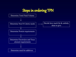 Steps in ordering TPN
Determine Total Fluid Volume
Determine Non-N Caloric needs
Determine Protein requirements
Decide how much fat & carbohy
drate to give
Determine Electrolyte and Trace
element requirements
Determine need for additives
 