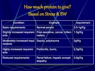How much protein to give?
Based on Stress & BW
Condition Example requirement
Basic requirements Normal person 0.5-1g/Kg
Slightly increased requirem
ents
Post-operative, cancer, inflam
matory
1.5g/Kg
Moderately increased requi
rements
Sepsis, polytrauma 2g/Kg
Highly increased requirem
ents
Peritonitis, burns, 2.5g/Kg
Reduced requirements Renal failure, hepatic enceph
alopathy
0.6g/Kg
 