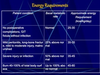 Energy Requirements
Patient condition Basal metabolic
rate
Approximate energy
Requirement
(kcal/kg/day)
No postoperative
complications, GIT
fistula without infection
Normal 25-30
Mild peritonitis, long-bone fractur
e, mild to moderate injury, malno
urished
25% above nor
mal
30-35
Severe injury or infection 50% above nor
mal
35-45
Burn 40-100% of total body surf
ace
Up to 100% abo
ve normal
45-80
 