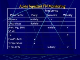 Acute Inpatient PN Monitoring
Parameter Daily
Frequency
3x/week Weekly
Glucose Initially √
Electrolytes Initially √
Phos, Mg, BUN,
Cr, Ca
Initially √
TG √
Fluid/Is & Os √
Temperature √
T. Bili, LFTs Initially √
 