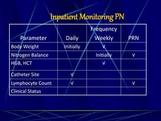 Inpatient Monitoring PN
Parameter Daily
Frequency
Weekly PRN
Body Weight Initially √
Nitrogen Balance Initially √
HGB, HCT √
Catheter Site √
Lymphocyte Count √ √
Clinical Status
 