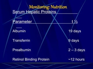 Monitoring: Nutrition
Serum Hepatic Proteins
Parameter t ½
Albumin 19 days
Transferrin 9 days
Prealbumin 2 – 3 days
Retinol Binding Protein ~12 hours
 