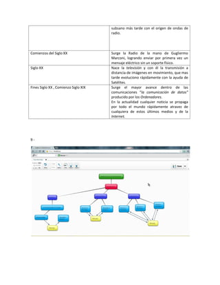 subsano más tarde con el origen de ondas de
radio.

Comienzos del Siglo XX

Siglo XX

Fines Siglo XX , Comienzo Siglo XIX

9-

Surge la Radio de la mano de Gugliermo
Marconi, logrando enviar por primera vez un
mensaje eléctrico sin un soporte físico.
Nace la televisión y con él la transmisión a
distancia de imágenes en movimiento, que mas
tarde evoluciono rápidamente con la ayuda de
Satélites.
Surge el mayor avance dentro de las
comunicaciones “la comunicación de datos”
producido por los Ordenadores.
En la actualidad cualquier noticia se propaga
por todo el mundo rápidamente atravez de
cualquiera de estos últimos medios y de la
Internet.

 