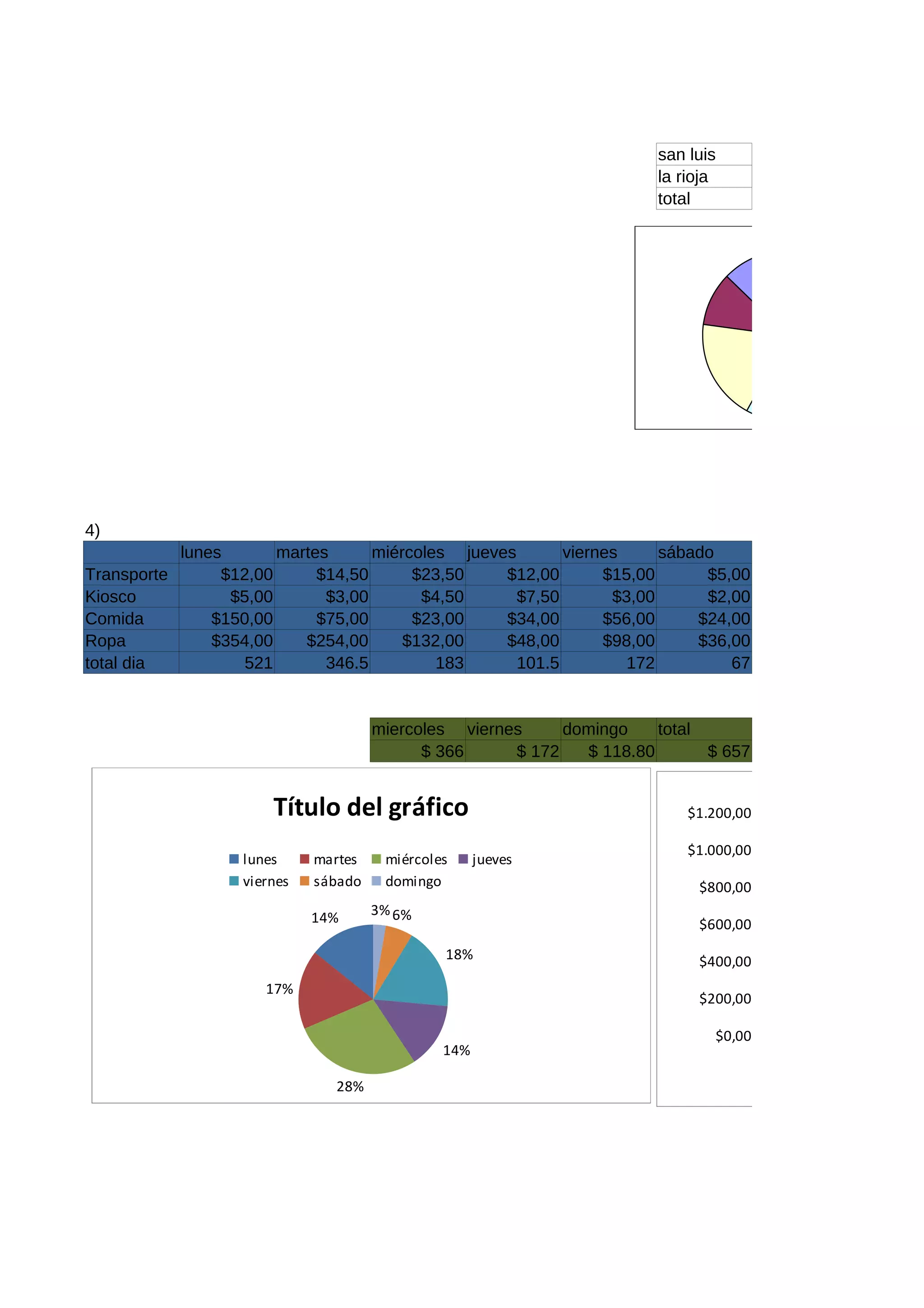 san luis
la rioja
total
4)
lunes martes miércoles jueves viernes sábado
Transporte $12,00 $14,50 $23,50 $12,00 $15,00 $5,00
Kiosco $5,00 $3,00 $4,50 $7,50 $3,00 $2,00
Comida $150,00 $75,00 $23,00 $34,00 $56,00 $24,00
Ropa $354,00 $254,00 $132,00 $48,00 $98,00 $36,00
total dia 521 346.5 183 101.5 172 67
miercoles viernes domingo total
$ 366 $ 172 $ 118.80 $ 657
mujeres y varones
lunes
martes
miércoles
jueves
$0,00
$200,00
$400,00
$600,00
$800,00
$1.000,00
$1.200,00
14%
17%
28%
14%
18%
6%3%
Título del gráfico
lunes martes miércoles jueves
viernes sábado domingo
 