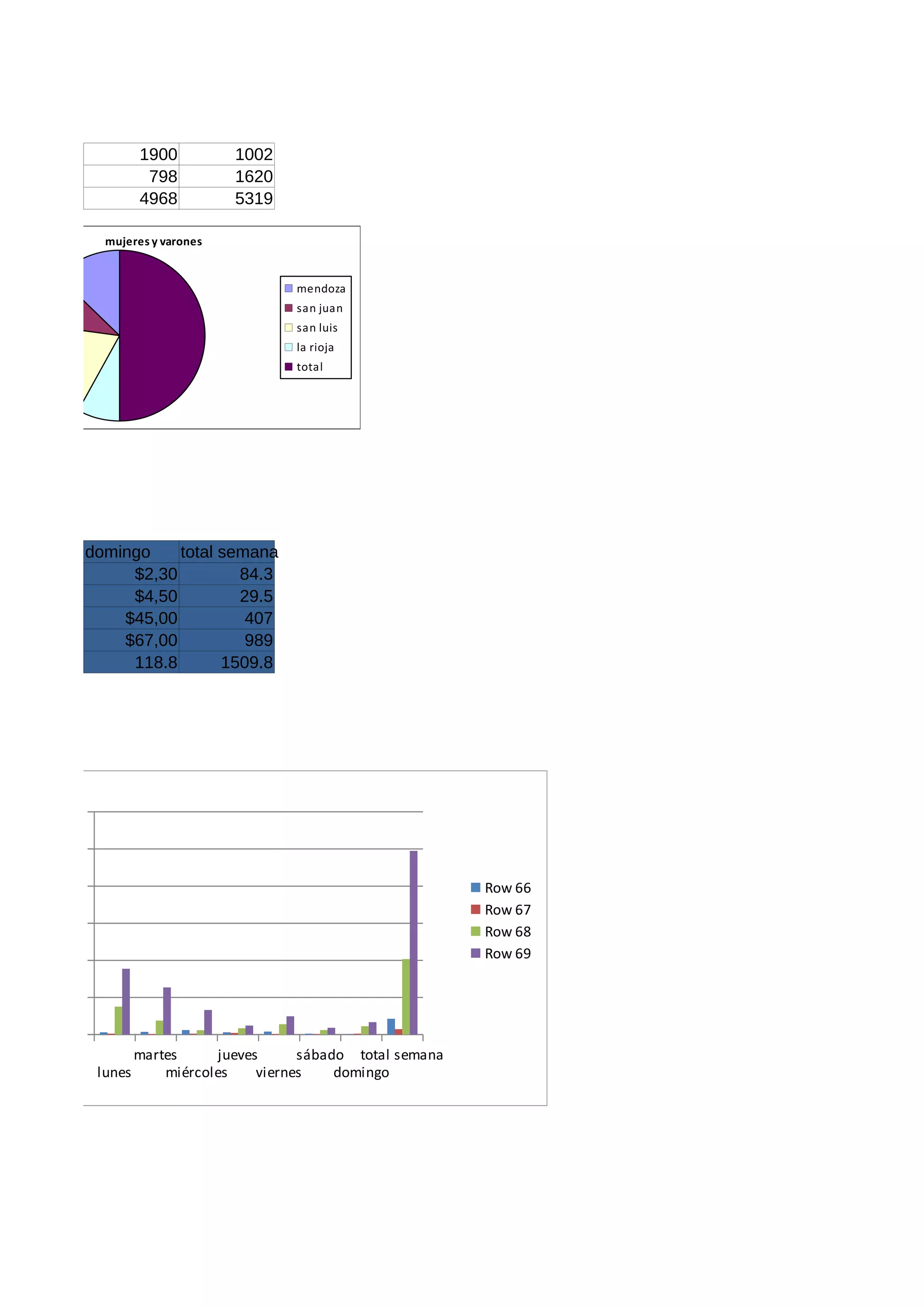 1900 1002
798 1620
4968 5319
domingo total semana
$2,30 84.3
$4,50 29.5
$45,00 407
$67,00 989
118.8 1509.8
mujeres y varones
mendoza
san juan
san luis
la rioja
total
lunes
martes
miércoles
jueves
viernes
sábado
domingo
total semana
$0,00
$200,00
$400,00
$600,00
$800,00
$1.000,00
$1.200,00
Row 66
Row 67
Row 68
Row 69
 
