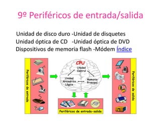 9º Periféricos de entrada/salida
Unidad de disco duro -Unidad de disquetes
Unidad óptica de CD -Unidad óptica de DVD
Dispositivos de memoria flash -Módem Índice
 