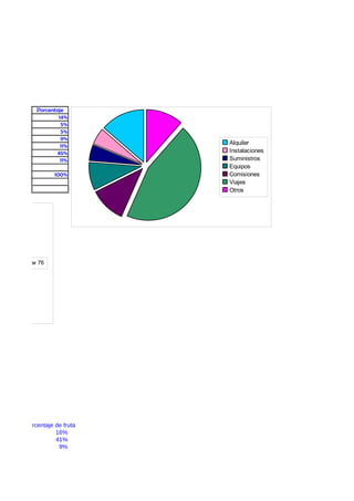 Porcentaje
            14%
             5%
             5%
             9%
                      Alquiler
             11%
           45%        Instalaciones
             11%      Suministros
                      Equipos
           100%       Comisiones
                      Viajes
                      Otros




Row 76




Porcentaje de fruta
           16%
           41%
            9%
 