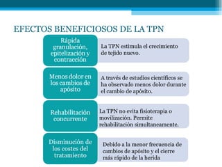 EFECTOS BENEFICIOSOS DE LA TPN
La TPN estimula el crecimiento
de tejido nuevo.
A través de estudios científicos se
ha observado menos dolor durante
el cambio de apósito.
La TPN no evita fisioterapia o
movilización. Permite
rehabilitación simultaneamente.
Debido a la menor frecuencia de
cambios de apósito y el cierre
más rápido de la herida
Disminución de
los costes del
tratamiento
 