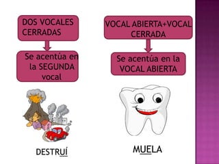 Se acentúa en
la SEGUNDA
vocal
DOS VOCALES
CERRADAS
VOCAL ABIERTA+VOCAL
CERRADA
Se acentúa en la
VOCAL ABIERTA
MUELADESTRUÍ