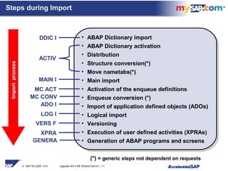 © SAP AG 2000 O14 Upgrade WS 4.6B (Roland Hamm) / 11 AAcceleratedcceleratedSAPSAP
Steps during Import
• ABAP Dictionary import
• ABAP Dictionary activation
• Distribution
• Structure conversion(*)
• Move nametabs(*)
• Main import
• Activation of the enqueue definitions
• Enqueue conversion (*)
• Import of application defined objects (ADOs)
• Logical import
• Versioning
• Execution of user defined activities (XPRAs)
• Generation of ABAP programs and screens
• ABAP Dictionary import
• ABAP Dictionary activation
• Distribution
• Structure conversion(*)
• Move nametabs(*)
• Main import
• Activation of the enqueue definitions
• Enqueue conversion (*)
• Import of application defined objects (ADOs)
• Logical import
• Versioning
• Execution of user defined activities (XPRAs)
• Generation of ABAP programs and screens
DDIC I
ACTIV
MAIN I
ADO I
VERS F
XPRA
Importprocess
GENERA
LOG I
MC ACT
MC CONV
(*) = generic steps not dependent on requests
 