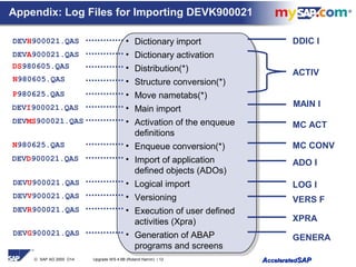 © SAP AG 2000 O14 Upgrade WS 4.6B (Roland Hamm) / 12 AAcceleratedcceleratedSAPSAP
Appendix: Log Files for Importing DEVK900021
• Dictionary import
• Dictionary activation
• Distribution(*)
• Structure conversion(*)
• Move nametabs(*)
• Main import
• Activation of the enqueue
definitions
• Enqueue conversion(*)
• Import of application
defined objects (ADOs)
• Logical import
• Versioning
• Execution of user defined
activities (Xpra)
• Generation of ABAP
programs and screens
• Dictionary import
• Dictionary activation
• Distribution(*)
• Structure conversion(*)
• Move nametabs(*)
• Main import
• Activation of the enqueue
definitions
• Enqueue conversion(*)
• Import of application
defined objects (ADOs)
• Logical import
• Versioning
• Execution of user defined
activities (Xpra)
• Generation of ABAP
programs and screens
DDIC I
ACTIV
MAIN I
ADO I
VERS F
XPRA
DEVH900021.QAS
DEVA900021.QAS
DS980605.QAS
P980625.QAS
DEVI900021.QAS
DEVV900021.QAS
DEVR900021.QAS
DEVG900021.QAS
GENERA
LOG I
MC ACT
N980625.QAS
N980605.QAS
DEVMS900021.QAS
DEVD900021.QAS
DEVU900021.QAS
MC CONV
 
