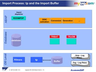 © SAP AG 2000 O14 Upgrade WS 4.6B (Roland Hamm) / 13 AAcceleratedcceleratedSAPSAP
tptp
ABAPABAPOSLevelOSLevel
Import Process: tp and the Import Buffer
TRBATTRBAT TRJOBTRJOB
database
Buffer
RDDIMPDPRDDIMPDP
Import
dispatcher
DDIC
activation
DDIC
activation
ConversionConversion GenerationGeneration ......
../tmp - Log
file(s)
../log - Log file(s)
R3trans
DatabaseDatabase
 