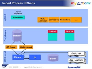 © SAP AG 2000 O14 Upgrade WS 4.6B (Roland Hamm) / 14 AAcceleratedcceleratedSAPSAP
TRBATTRBAT TRJOBTRJOB
DatabaseDatabaseABAPABAPOSLevelOSLevel
Import Process: R3trans
DD importDD import Main importMain import
../tmp - Log
file(s)
../log - Log file(s)
Buffer
tptpR3trans
RDDIMPDPRDDIMPDP
Import
dispatcher
DDIC
activation
DDIC
activation
ConversionConversion GenerationGeneration ......
database
 