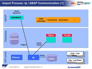 © SAP AG 2000 O14 Upgrade WS 4.6B (Roland Hamm) / 15 AAcceleratedcceleratedSAPSAP
DatabaseDatabaseABAPABAPOSLevelOSLevel
Triggers
TRBATTRBAT TRJOBTRJOB
RDDIMPDPRDDIMPDP
Import
dispatcher
Import Process: tp / ABAP Communication (1)
Inserts
entries
Reads
DDIC
activation
DDIC
activation
ConversionConversion GenerationGeneration
../tmp - Log
file(s)
../log - Log file(s)
Buffer
......
tptpR3trans
database
 