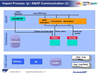 © SAP AG 2000 O14 Upgrade WS 4.6B (Roland Hamm) / 16 AAcceleratedcceleratedSAPSAP
DatabaseDatabaseABAPABAPOSLevelOSLevel
TRBATTRBAT TRJOBTRJOB
RDDIMPDPRDDIMPDP
Import
dispatcher
Import Process: tp / ABAP Communication (2)
starts RDD*-jobs
Inserts job
number
DDIC
activation
DDIC
activation
ConversionConversion GenerationGeneration
Writes status
../tmp - Log
file(s)
../log - Log file(s)
Checks and writes table
Buffer
......
tptpR3trans
database
 