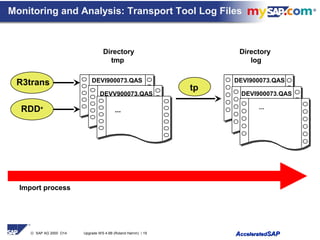 © SAP AG 2000 O14 Upgrade WS 4.6B (Roland Hamm) / 19 AAcceleratedcceleratedSAPSAP
Monitoring and Analysis: Transport Tool Log Files
R3trans
RDD*
Directory
log
Directory
tmp
DEVI900073.QAS
DEVV900073.QAS
...
DEVI900073.QAS
DEVI900073.QAS
...
tp
Import process
 