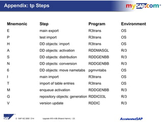 © SAP AG 2000 O14 Upgrade WS 4.6B (Roland Hamm) / 23 AAcceleratedcceleratedSAPSAP
Appendix: tp Steps
Mnemonic Step Program Environment
E main export R3trans OS
P test import R3trans OS
H DD objects: import R3trans OS
A DD objects: activation RDDMASGL R/3
S DD objects: distribution RDDGENBB R/3
N DD objects: conversion RDDGENBB R/3
6 DD objects: move nametabs pgmvntabs OS
I main import R3trans OS
T import of table entries R3trans OS
M enqueue activation RDDGENBB R/3
G repository objects: generation RDDIC03L R/3
V version update RDDIC R/3
 