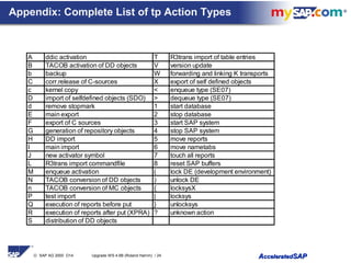 © SAP AG 2000 O14 Upgrade WS 4.6B (Roland Hamm) / 24 AAcceleratedcceleratedSAPSAP
A ddic activation T R3trans import of table entries
B TACOB activation of DD objects V version update
b backup W forwarding and linking K transports
C corr.release of C-sources X export of self defined objects
c kernel copy < enqueue type (SE07)
D import of selfdefined objects (SDO) > dequeue type (SE07)
d remove stopmark 1 start database
E main export 2 stop database
F export of C sources 3 start SAP system
G generation of repository objects 4 stop SAP system
H DD import 5 move reports
I main import 6 move nametabs
J new activator symbol 7 touch all reports
L R3trans import commandfile 8 reset SAP buffers
M enqueue activation ( lock DE (development environment)
N TACOB conversion of DD objects ) unlock DE
n TACOB conversion of MC objects { locksysX
P test import | locksys
Q execution of reports before put } unlocksys
R execution of reports after put (XPRA) ? unknown action
S distribution of DD objects
Appendix: Complete List of tp Action Types
 