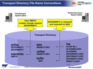© SAP AG 2000 O14 Upgrade WS 4.6B (Roland Hamm) / 3 AAcceleratedcceleratedSAPSAP
Transport Directory File Name Conventions
Development
System (DEV)
Transport Directory
actlog
DEVZ900073
DEVZ900074
sapnames
SMITH
data
R900073.DEV
cofiles
K900073.DEV
buffer
QAS
log
ULOG 98_1
SLOG9803.DEV
ALOG9803
DEVE900073.DEV
DEVP900073.DEV
DEVI900073.QAS
N980215.QAS
…..
User SMITH
creates change request
DEVK900073
DEVK900073 is released
and exported to QAS
Quality Assurance
System (QAS)
 