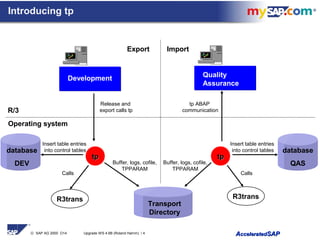 © SAP AG 2000 O14 Upgrade WS 4.6B (Roland Hamm) / 4 AAcceleratedcceleratedSAPSAP
Introducing tp
R/3
Operating system
Transport
Directory
Export Import
Development
Buffer, logs, cofile,
TPPARAM
Quality
Assurance
Insert table entries
into control tables
Buffer, logs, cofile,
TPPARAM
Calls
Release and
export calls tp
tp ABAP
communication
tptp tptp
R3transR3trans
Calls
Insert table entries
into control tables database
QAS
database
DEV
 
