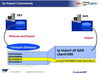 © SAP AG 2000 O14 Upgrade WS 4.6B (Roland Hamm) / 6 AAcceleratedcceleratedSAPSAP
Transport Directory
tp import all QAS
client=200DEVK900004
DEVK900008
DEVK900016
DEVK900013
tp import DEVK900016 QAS client=200 u0
Import
QAS
Release and Export
DEV
database
database
tp Import Commands
 