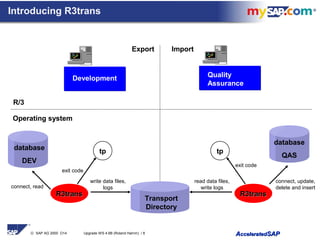 © SAP AG 2000 O14 Upgrade WS 4.6B (Roland Hamm) / 8 AAcceleratedcceleratedSAPSAP
Introducing R3trans
R/3
Operating system
Export Import
Development Quality
Assurance
database
QAS
exit code
database
DEV
R3transR3trans R3transR3trans
connect, read
connect, update,
delete and insert
exit code
tptp
write data files,
logs
read data files,
write logs
Transport
Directory
 