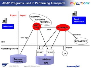© SAP AG 2000 O14 Upgrade WS 4.6B (Roland Hamm) / 9 AAcceleratedcceleratedSAPSAP
ABAP Programs used in Performing Transports
R/3
Operating system
Export Import
RDDMASGL
RDDGENBB
...
RDDVERSL
RDD*-RDD*-
JobsJobs RDDIMPDPRDDIMPDP
database
QAS
Development
Quality
Assurance
TRBAT TRJOB
write logs
tp
starts
triggers
schedules
RDDNEWPP
Transport
Directory
 