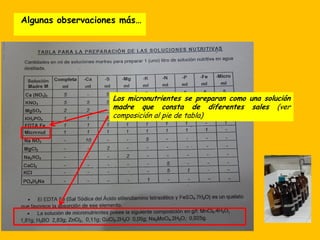 Algunas observaciones más…
Los micronutrientes se preparan como una solución
madre que consta de diferentes sales (ver
composición al pie de tabla)
 