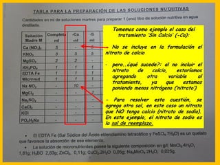Tomemos como ejemplo el caso del
tratamiento ‘Sin Calcio’ (-Ca):
- No se incluye en la formulación el
nitrato de calcio
- pero..¿qué sucede?: al no incluir el
nitrato de calcio, estaríamos
agregando otra variable al
tratamiento, ya que estamos
poniendo menos nitrógeno (‘nitrato’)
- Para resolver esta cuestión, se
agrega otra sal, en este caso un nitrato
que NO tenga calcio (nitrato de sodio).
En este ejemplo, el nitrato de sodio es
la sal de reemplazo.
 