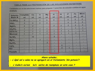 Ahora ustedes…
- ¿ Qué sal o sales no se agrega/n en el tratamiento ‘Sin potasio’?
- ¿ Cuále/s es/son la/s sal/es de reemplazo en este caso ?
 