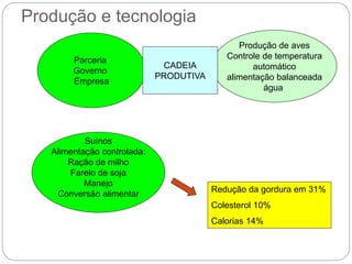 Suínos
Alimentação controlada:
Ração de milho
Farelo de soja
Manejo
Conversão alimentar
Redução da gordura em 31%
Colesterol 10%
Calorias 14%
Parceria
Governo
Empresa
Produção de aves
Controle de temperatura
automático
alimentação balanceada
água
CADEIA
PRODUTIVA
Produção e tecnologia
13
 