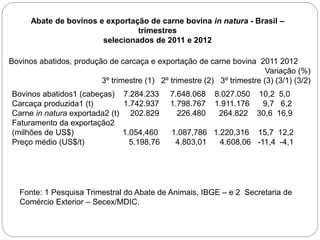 15
Abate de bovinos e exportação de carne bovina in natura - Brasil –
trimestres
selecionados de 2011 e 2012
Bovinos abatidos, produção de carcaça e exportação de carne bovina 2011 2012
Variação (%)
3º trimestre (1) 2º trimestre (2) 3º trimestre (3) (3/1) (3/2)
Bovinos abatidos1 (cabeças) 7.284.233 7.648.068 8.027.050 10,2 5,0
Carcaça produzida1 (t) 1.742.937 1.798.767 1.911.176 9,7 6,2
Carne in natura exportada2 (t) 202.829 226.480 264.822 30,6 16,9
Faturamento da exportação2
(milhões de US$) 1.054,460 1.087,786 1.220,316 15,7 12,2
Preço médio (US$/t) 5.198,76 4.803,01 4.608,06 -11,4 -4,1
Fonte: 1 Pesquisa Trimestral do Abate de Animais, IBGE – e 2 Secretaria de
Comércio Exterior – Secex/MDIC.
 