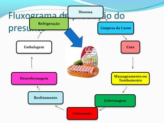 Fluxograma de produção do
presunto
 