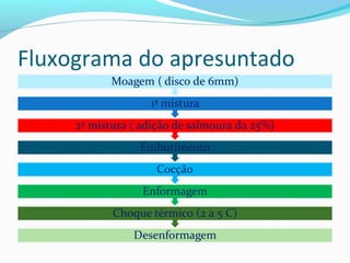 Fluxograma do apresuntado
 