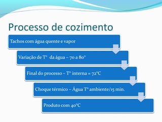 Processo de cozimento
 