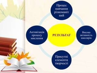 РЕЗУЛЬТАТ
Процес
навчання
різноманіт
ний
Висока
активність
школярів
Присутні
елементи
творчості
Активізація
процесу
мислення
 