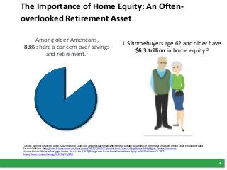 3
The Importance of Home Equity: An Often-
overlooked Retirement Asset
3
Among older Americans,
83% share a concern over savings
and retirement.1
1Source: National Council on Aging. (2017) National Council on Aging Research Highlights Need for Greater Awareness of Home Equity Products Among Older Homeowners and
Financial Advisors. http://www.businesswire.com/news/home/20170328005317/en/National-Council-Aging-Research-Highlights-Greater-Awareness
2Source: National Reverse Mortgage Lenders Association. (2017) Rising Home Values Boost Senior Home Equity to $6.3 Trillion in Q1 2017.
https://www.nrmlaonline.org/2017/06/23/4716
US homebuyers age 62 and older have
$6.3 trillion in home equity.2
 