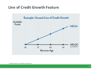 14
Line of Credit Growth Feature
Information shown for illustrative purposes only
 