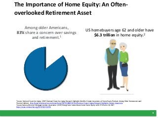 3
The Importance of Home Equity: An Often-
overlooked Retirement Asset
3
Among older Americans,
83% share a concern over s...