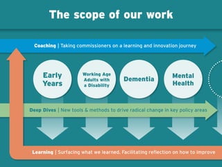 Early
Years
Dementia Mental
Health
Working Age
Adults with
a Disability
The scope of our work
Coaching | Taking commissioners on a learning and innovation journey
Deep Dives | New tools  methods to drive radical change in key policy areas
Learning | Surfacing what we learned. Facilitating reflection on how to improve
 