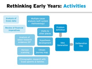 Analysis of
Essex data
Horizon
scanning
Citizen
journey map
Visits to
other places
Problem
definition
Idea
Generation
Deliberation
Day
Hypothesis
development
Ethnographic research with
Essex parents  families
Review of financial
imperatives
Analysis of
latest research
evidence; EIF
Multiple cause
analysis (soft system
methodology)
Rethinking Early Years: Activities
 