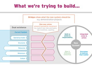 What we’re trying to build...
Operating models
Current System
One-way valves
prevent backwards movement
e.g. explicit new roles and teams,
new incentives, coaching
Structures
Resources
Behaviours
Culture
Dual existence
New
System
Integrated
vision 
action
Ourcomes
 metrics
that matter
Shift in
power 
responsibility
New 
different
resources
Bridges show what the new system should be
e.g. demonstration projects
 