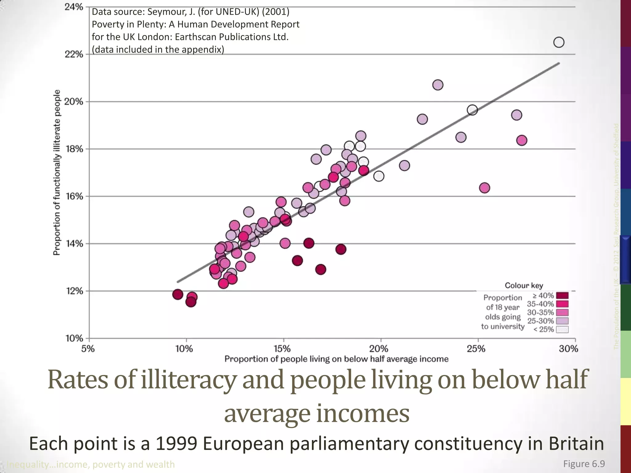 Data source: Seymour, J. (for UNED-UK) (2001)
                  Poverty in Plenty: A Human Development Report
                  for the UK London: Earthscan Publications Ltd.
                  (data included in the appendix)




                                                                                The Population of the UK – © 2012 Sasi Research Group, University of Sheffield
        Rates of illiteracy and people living on below half
                          average incomes
    Each point is a 1999 European parliamentary constituency in Britain
Inequality…income, poverty and wealth                              Figure 6.9
 