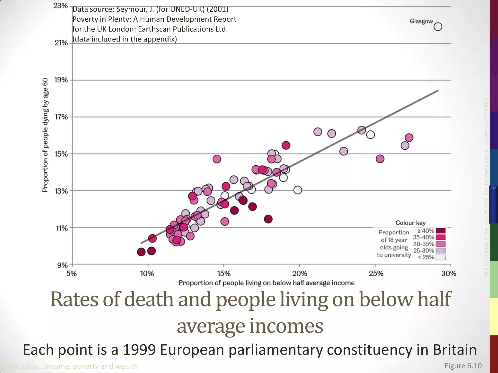 Data source: Seymour, J. (for UNED-UK) (2001)
                  Poverty in Plenty: A Human Development Report
                  for the UK London: Earthscan Publications Ltd.
                  (data included in the appendix)




                                                                                 The Population of the UK – © 2012 Sasi Research Group, University of Sheffield
            Rates of death and people living on below half
                           average incomes
    Each point is a 1999 European parliamentary constituency in Britain
Inequality…income, poverty and wealth                              Figure 6.10
 