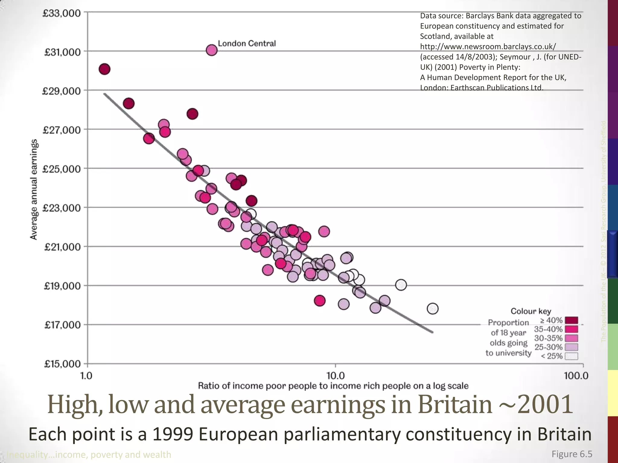 Data source: Barclays Bank data aggregated to
                                                  European constituency and estimated for
                                                  Scotland, available at
                                                  http://www.newsroom.barclays.co.uk/
                                                  (accessed 14/8/2003); Seymour , J. (for UNED-
                                                  UK) (2001) Poverty in Plenty:
                                                  A Human Development Report for the UK,
                                                  London: Earthscan Publications Ltd.




                                                                                                   The Population of the UK – © 2012 Sasi Research Group, University of Sheffield
        High, low and average earnings in Britain ~2001
    Each point is a 1999 European parliamentary constituency in Britain
Inequality…income, poverty and wealth                                                 Figure 6.5
 